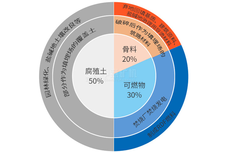 陳腐垃圾處理優(yōu)勢(shì)